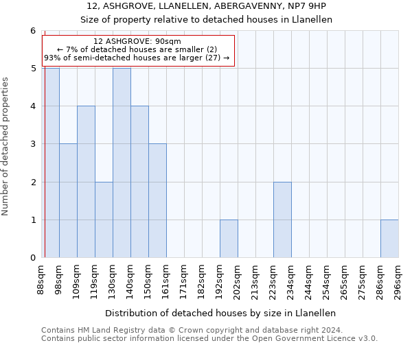 12, ASHGROVE, LLANELLEN, ABERGAVENNY, NP7 9HP: Size of property relative to detached houses in Llanellen