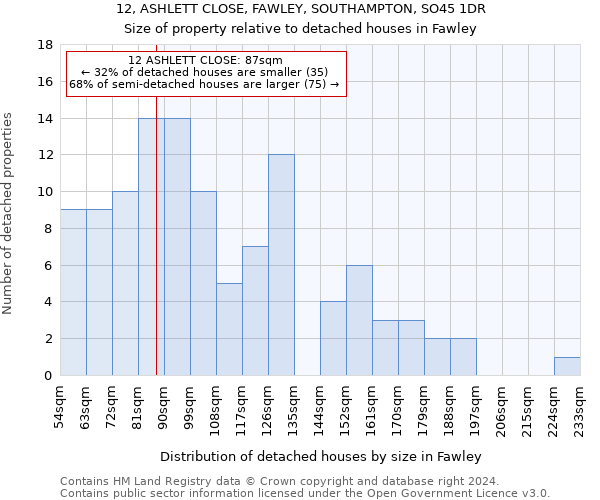 12, ASHLETT CLOSE, FAWLEY, SOUTHAMPTON, SO45 1DR: Size of property relative to detached houses in Fawley