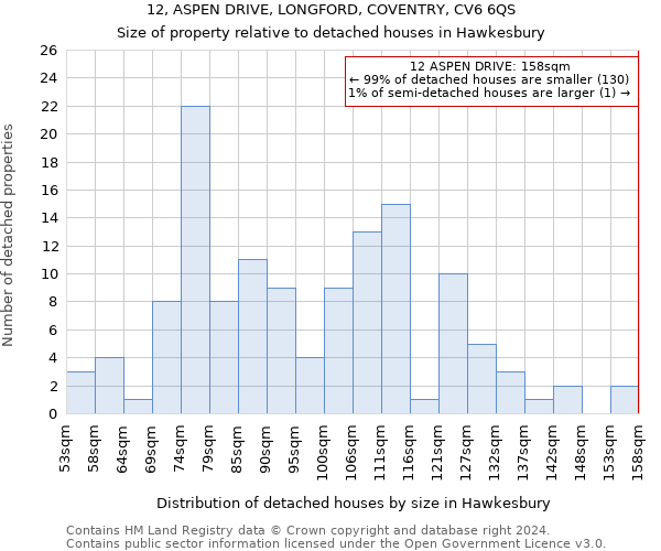 12, ASPEN DRIVE, LONGFORD, COVENTRY, CV6 6QS: Size of property relative to detached houses in Hawkesbury