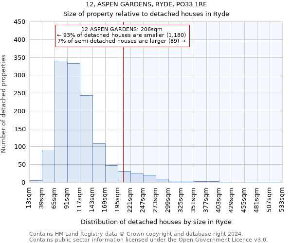 12, ASPEN GARDENS, RYDE, PO33 1RE: Size of property relative to detached houses in Ryde