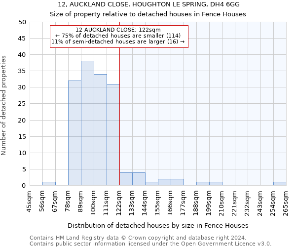 12, AUCKLAND CLOSE, HOUGHTON LE SPRING, DH4 6GG: Size of property relative to detached houses in Fence Houses