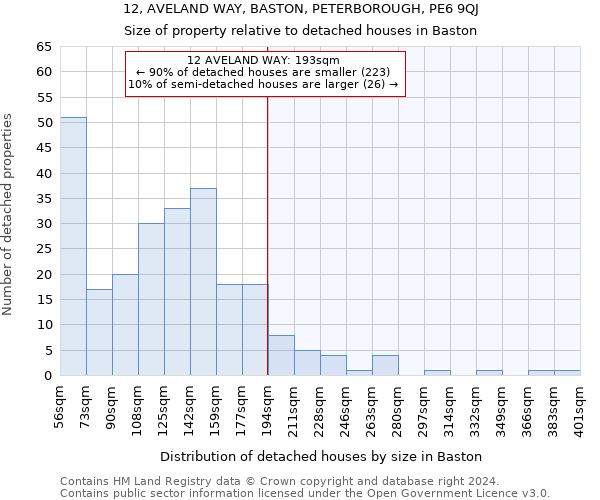 12, AVELAND WAY, BASTON, PETERBOROUGH, PE6 9QJ: Size of property relative to detached houses in Baston