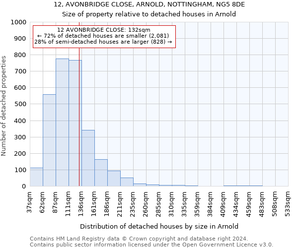 12, AVONBRIDGE CLOSE, ARNOLD, NOTTINGHAM, NG5 8DE: Size of property relative to detached houses in Arnold