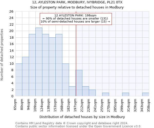 12, AYLESTON PARK, MODBURY, IVYBRIDGE, PL21 0TX: Size of property relative to detached houses in Modbury