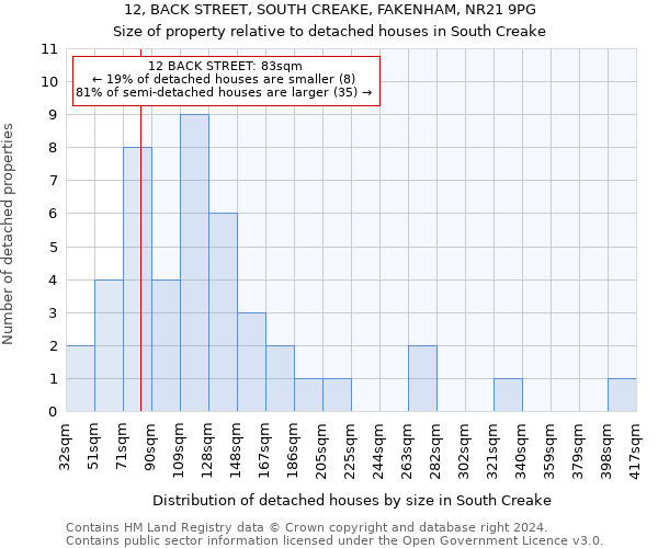 12, BACK STREET, SOUTH CREAKE, FAKENHAM, NR21 9PG: Size of property relative to detached houses in South Creake