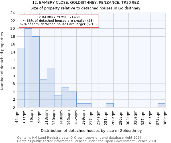 12, BAMBRY CLOSE, GOLDSITHNEY, PENZANCE, TR20 9EZ: Size of property relative to detached houses in Goldsithney