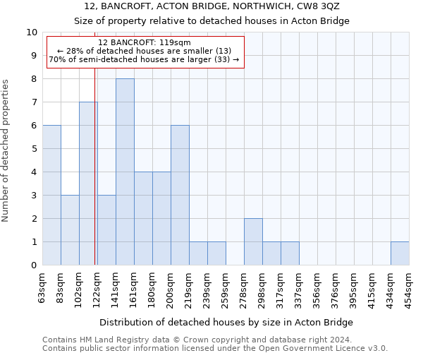 12, BANCROFT, ACTON BRIDGE, NORTHWICH, CW8 3QZ: Size of property relative to detached houses in Acton Bridge