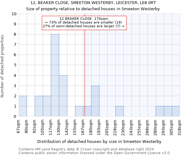 12, BEAKER CLOSE, SMEETON WESTERBY, LEICESTER, LE8 0RT: Size of property relative to detached houses in Smeeton Westerby