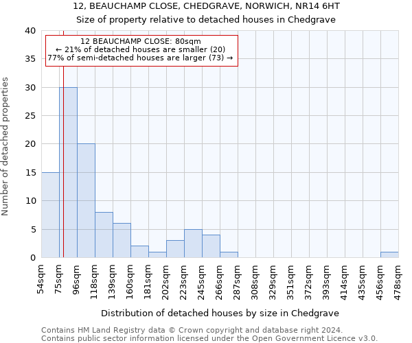 12, BEAUCHAMP CLOSE, CHEDGRAVE, NORWICH, NR14 6HT: Size of property relative to detached houses in Chedgrave