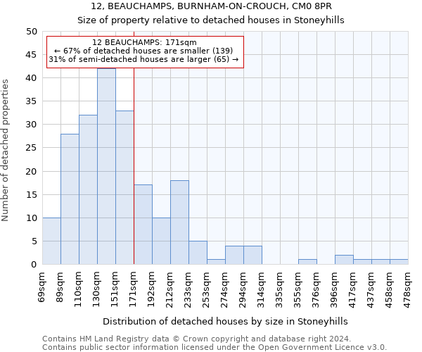 12, BEAUCHAMPS, BURNHAM-ON-CROUCH, CM0 8PR: Size of property relative to detached houses in Stoneyhills