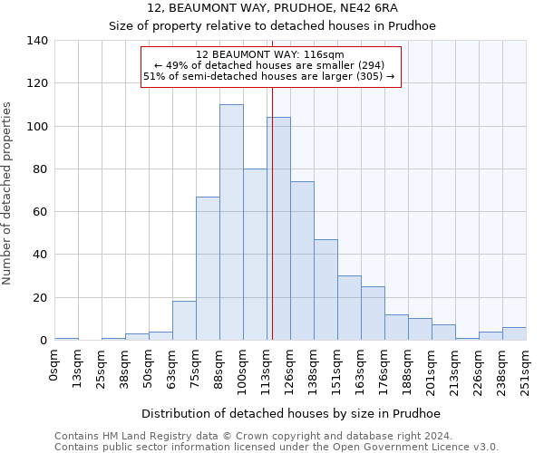 12, BEAUMONT WAY, PRUDHOE, NE42 6RA: Size of property relative to detached houses in Prudhoe