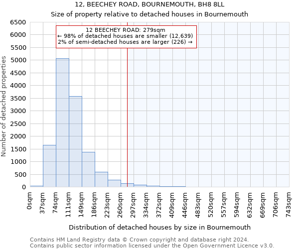 12, BEECHEY ROAD, BOURNEMOUTH, BH8 8LL: Size of property relative to detached houses in Bournemouth