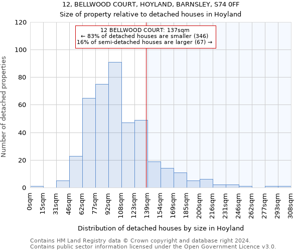 12, BELLWOOD COURT, HOYLAND, BARNSLEY, S74 0FF: Size of property relative to detached houses in Hoyland