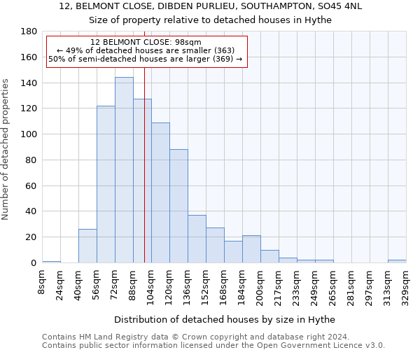 12, BELMONT CLOSE, DIBDEN PURLIEU, SOUTHAMPTON, SO45 4NL: Size of property relative to detached houses in Hythe