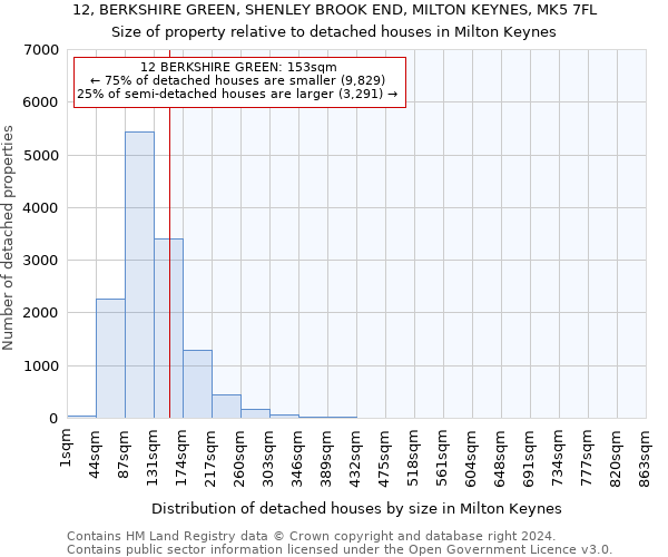 12, BERKSHIRE GREEN, SHENLEY BROOK END, MILTON KEYNES, MK5 7FL: Size of property relative to detached houses in Milton Keynes