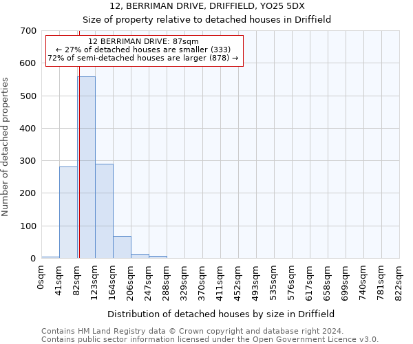 12, BERRIMAN DRIVE, DRIFFIELD, YO25 5DX: Size of property relative to detached houses in Driffield