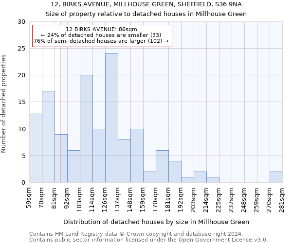 12, BIRKS AVENUE, MILLHOUSE GREEN, SHEFFIELD, S36 9NA: Size of property relative to detached houses in Millhouse Green