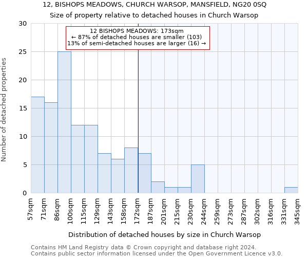 12, BISHOPS MEADOWS, CHURCH WARSOP, MANSFIELD, NG20 0SQ: Size of property relative to detached houses in Church Warsop