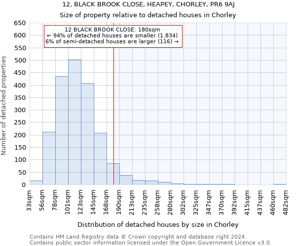 12, BLACK BROOK CLOSE, HEAPEY, CHORLEY, PR6 9AJ: Size of property relative to detached houses in Chorley