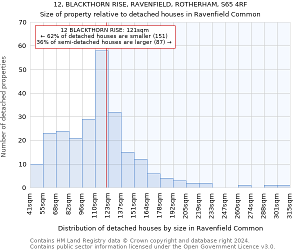 12, BLACKTHORN RISE, RAVENFIELD, ROTHERHAM, S65 4RF: Size of property relative to detached houses in Ravenfield Common