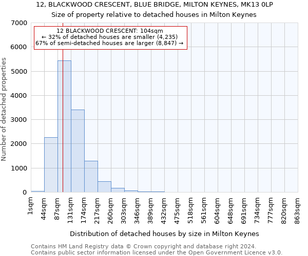 12, BLACKWOOD CRESCENT, BLUE BRIDGE, MILTON KEYNES, MK13 0LP: Size of property relative to detached houses in Milton Keynes