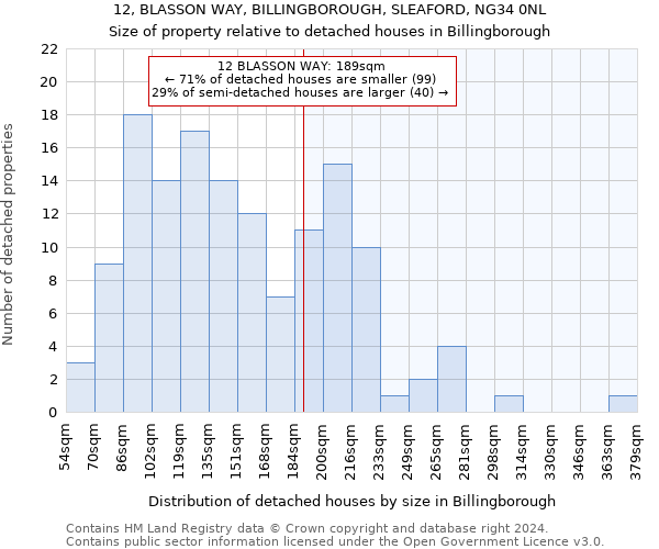 12, BLASSON WAY, BILLINGBOROUGH, SLEAFORD, NG34 0NL: Size of property relative to detached houses in Billingborough