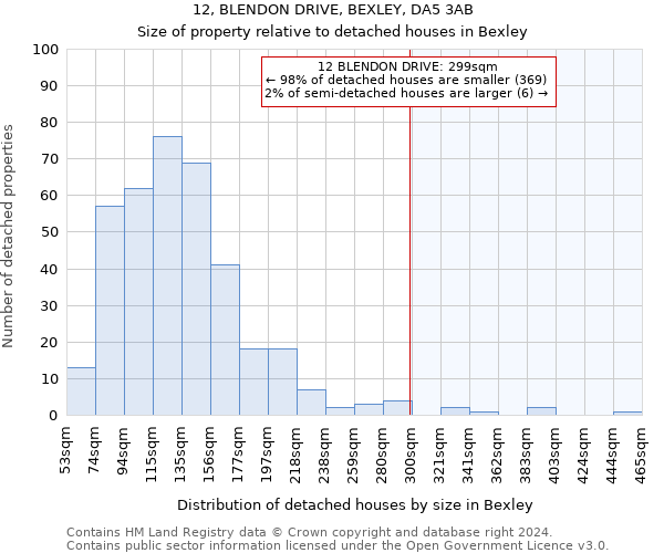 12, BLENDON DRIVE, BEXLEY, DA5 3AB: Size of property relative to detached houses in Bexley