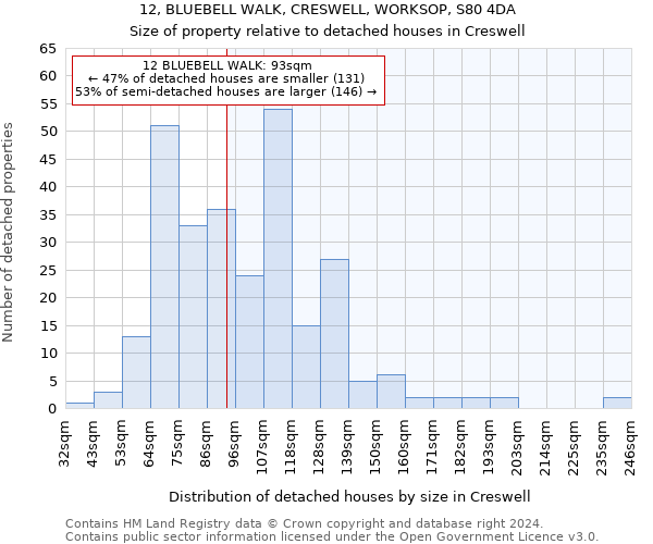 12, BLUEBELL WALK, CRESWELL, WORKSOP, S80 4DA: Size of property relative to detached houses in Creswell