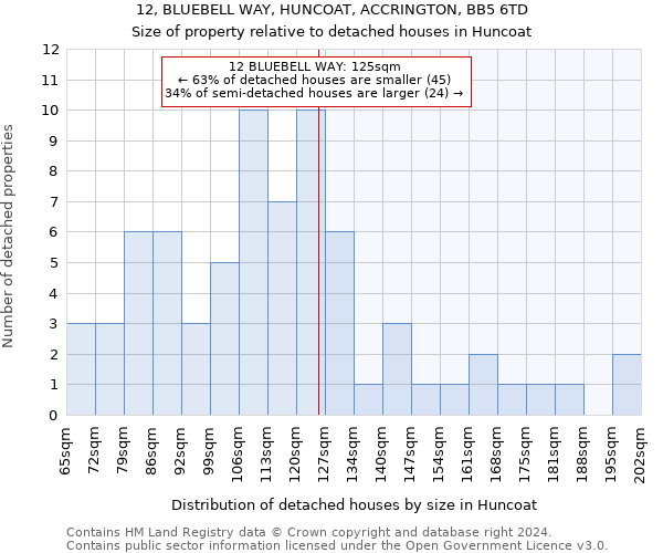 12, BLUEBELL WAY, HUNCOAT, ACCRINGTON, BB5 6TD: Size of property relative to detached houses in Huncoat