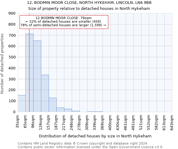 12, BODMIN MOOR CLOSE, NORTH HYKEHAM, LINCOLN, LN6 9BB: Size of property relative to detached houses in North Hykeham