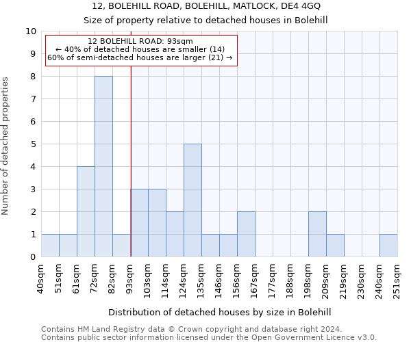 12, BOLEHILL ROAD, BOLEHILL, MATLOCK, DE4 4GQ: Size of property relative to detached houses in Bolehill