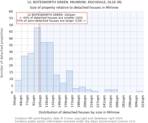 12, BOTESWORTH GREEN, MILNROW, ROCHDALE, OL16 3PJ: Size of property relative to detached houses in Milnrow