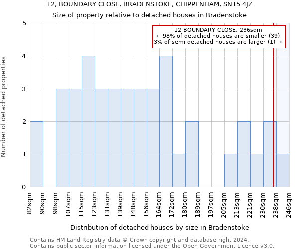 12, BOUNDARY CLOSE, BRADENSTOKE, CHIPPENHAM, SN15 4JZ: Size of property relative to detached houses in Bradenstoke