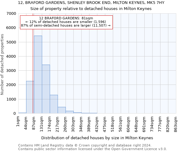 12, BRAFORD GARDENS, SHENLEY BROOK END, MILTON KEYNES, MK5 7HY: Size of property relative to detached houses in Milton Keynes