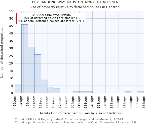 12, BRANDLING WAY, HADSTON, MORPETH, NE65 9FA: Size of property relative to detached houses in Hadston