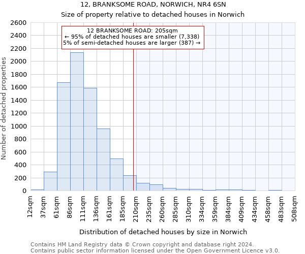 12, BRANKSOME ROAD, NORWICH, NR4 6SN: Size of property relative to detached houses in Norwich