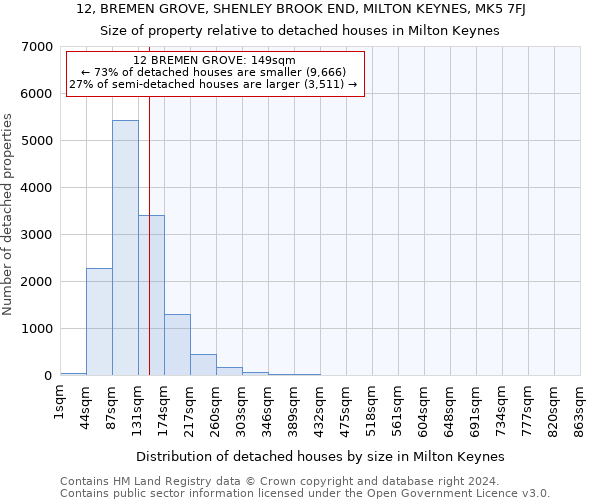 12, BREMEN GROVE, SHENLEY BROOK END, MILTON KEYNES, MK5 7FJ: Size of property relative to detached houses in Milton Keynes