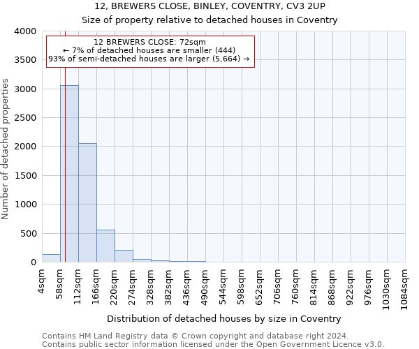 12, BREWERS CLOSE, BINLEY, COVENTRY, CV3 2UP: Size of property relative to detached houses in Coventry