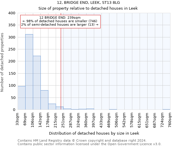 12, BRIDGE END, LEEK, ST13 8LG: Size of property relative to detached houses in Leek