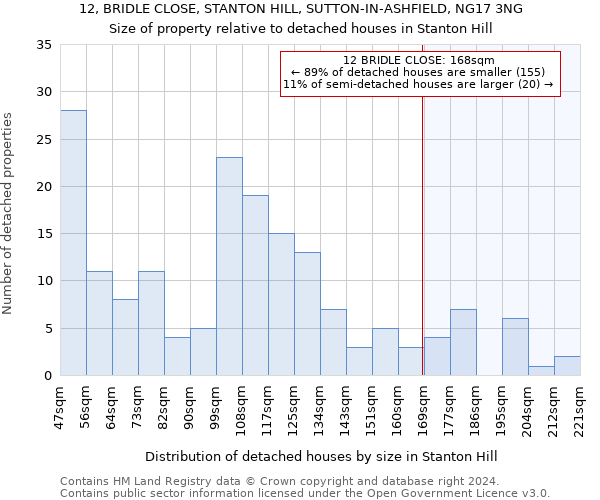 12, BRIDLE CLOSE, STANTON HILL, SUTTON-IN-ASHFIELD, NG17 3NG: Size of property relative to detached houses in Stanton Hill