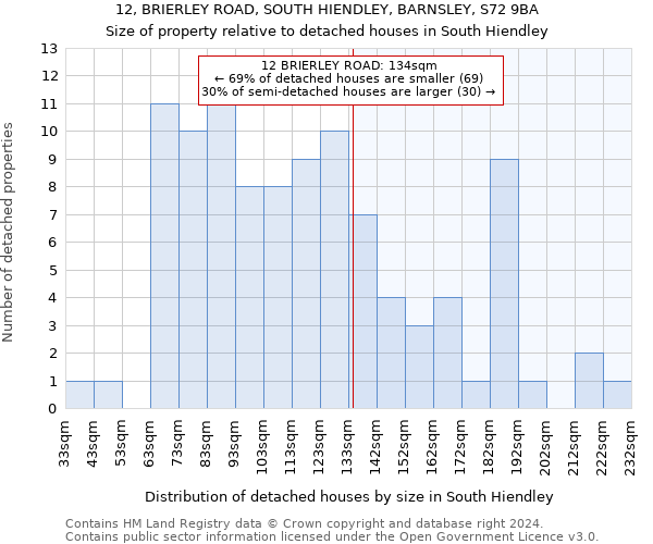 12, BRIERLEY ROAD, SOUTH HIENDLEY, BARNSLEY, S72 9BA: Size of property relative to detached houses in South Hiendley