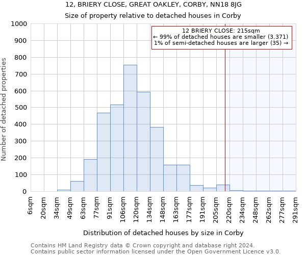 12, BRIERY CLOSE, GREAT OAKLEY, CORBY, NN18 8JG: Size of property relative to detached houses in Corby