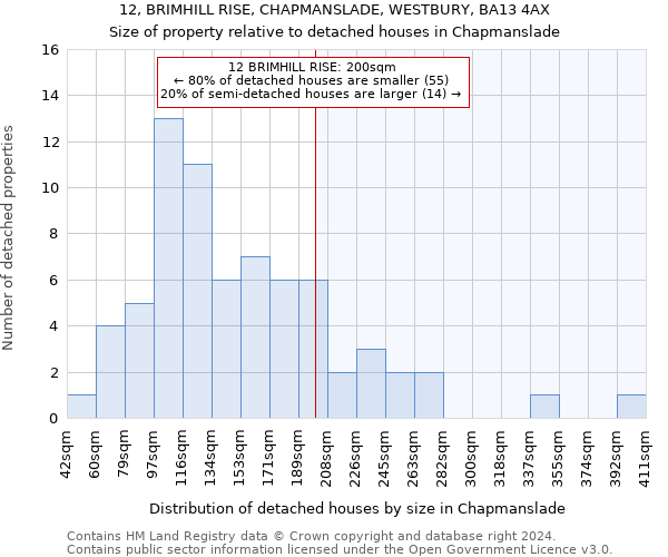 12, BRIMHILL RISE, CHAPMANSLADE, WESTBURY, BA13 4AX: Size of property relative to detached houses in Chapmanslade