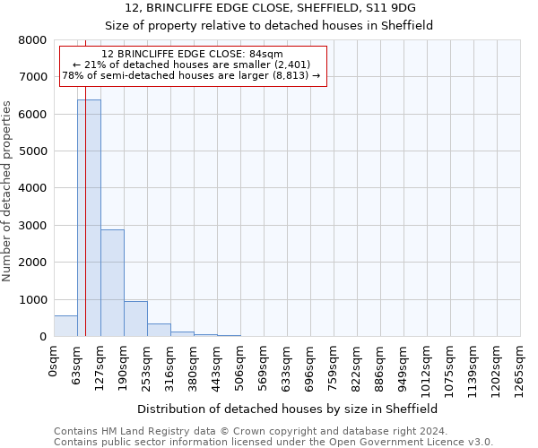 12, BRINCLIFFE EDGE CLOSE, SHEFFIELD, S11 9DG: Size of property relative to detached houses in Sheffield