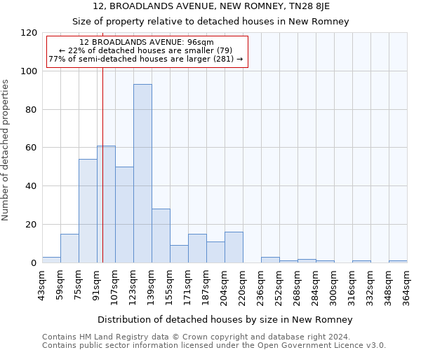 12, BROADLANDS AVENUE, NEW ROMNEY, TN28 8JE: Size of property relative to detached houses in New Romney