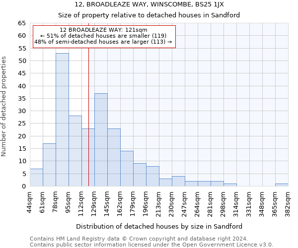 12, BROADLEAZE WAY, WINSCOMBE, BS25 1JX: Size of property relative to detached houses in Sandford