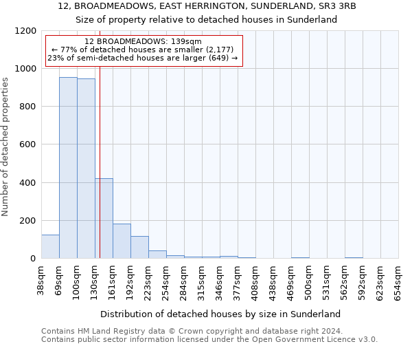 12, BROADMEADOWS, EAST HERRINGTON, SUNDERLAND, SR3 3RB: Size of property relative to detached houses in Sunderland