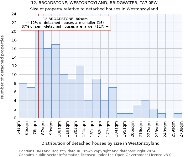 12, BROADSTONE, WESTONZOYLAND, BRIDGWATER, TA7 0EW: Size of property relative to detached houses in Westonzoyland