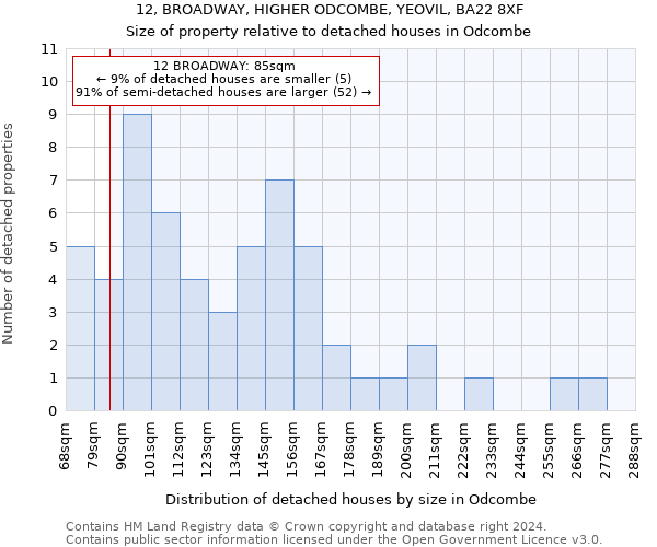 12, BROADWAY, HIGHER ODCOMBE, YEOVIL, BA22 8XF: Size of property relative to detached houses in Odcombe