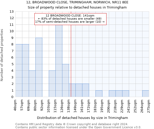 12, BROADWOOD CLOSE, TRIMINGHAM, NORWICH, NR11 8EE: Size of property relative to detached houses in Trimingham